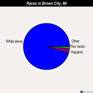 Brown City races chart