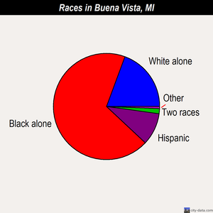 Buena Vista races chart