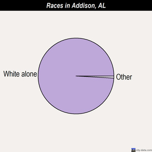 Abbeville races chart