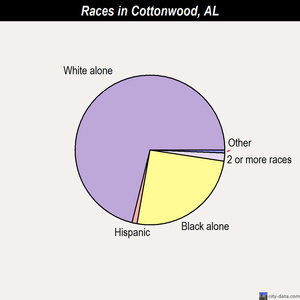 Cottonwood races chart