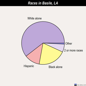 Basile races chart