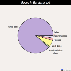 Barataria races chart