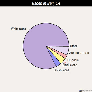 Ball races chart