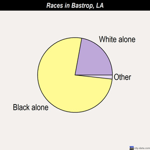 Bastrop races chart