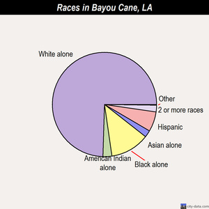 Bayou Cane races chart