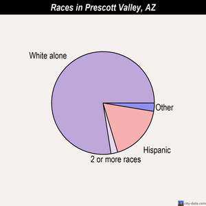 Prescott Valley races chart