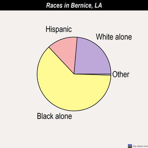 Bernice races chart