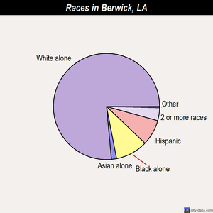 Berwick races chart