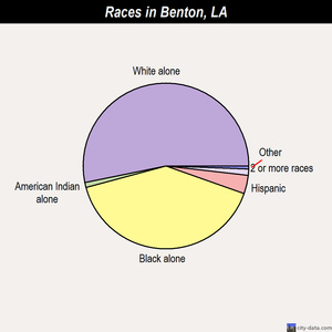 Bayou Cane races chart