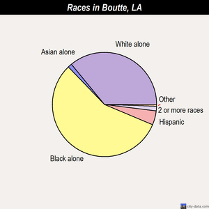 Boutte races chart