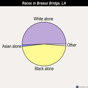 Breaux Bridge races chart