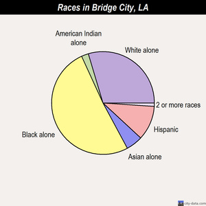 Bridge City races chart
