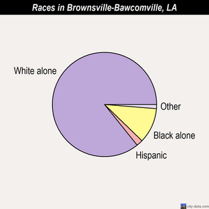 Brownsville-Bawcomville races chart