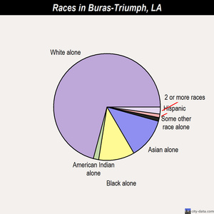 Baton Rouge races chart