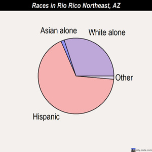 Rio Rico Northeast races chart