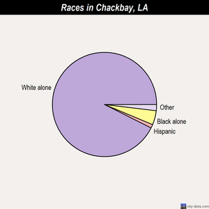 Clayton races chart