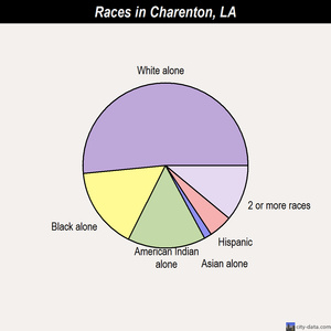 Charenton races chart