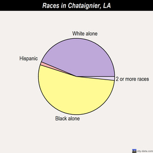 Chataignier races chart