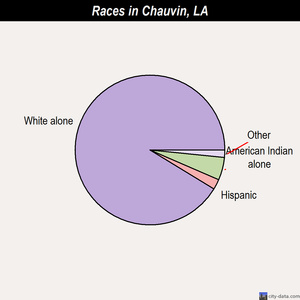 Chauvin races chart