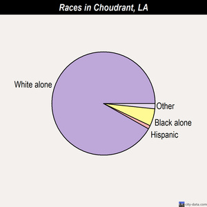Choudrant races chart