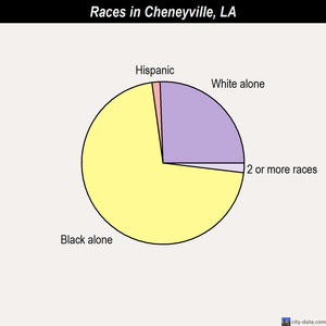 Cheneyville races chart