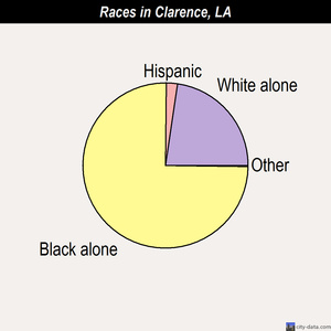 Clarence races chart
