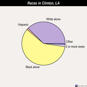 Clinton races chart