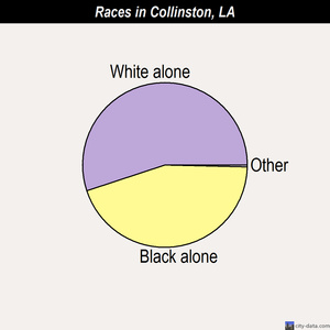 Collinston races chart