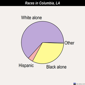 Coushatta races chart