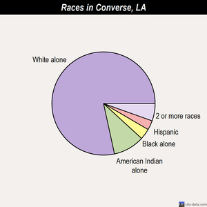 Converse races chart