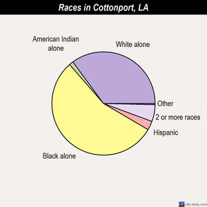 Cottonport races chart