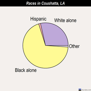 Coushatta races chart
