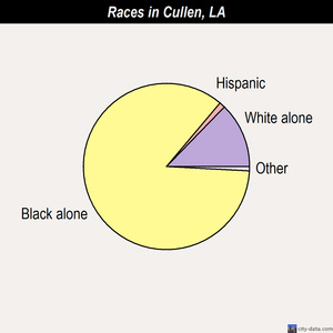 Claiborne races chart