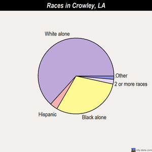 Crowley races chart