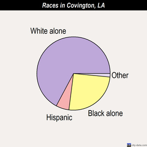 Covington races chart