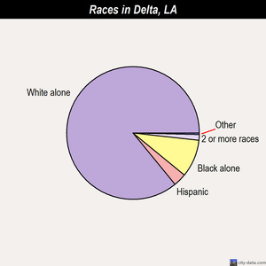 Delta races chart