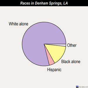 Denham Springs races chart