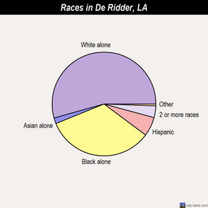De Ridder races chart