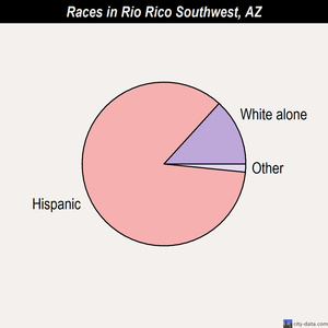 Rio Rico Southwest races chart