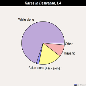 Destrehan races chart