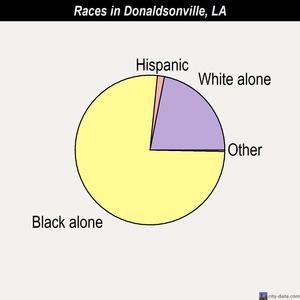 Donaldsonville races chart