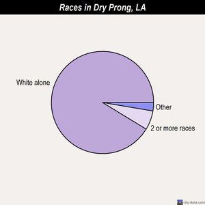 Dry Prong races chart