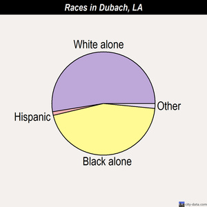 Dubach races chart