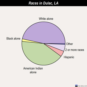Dulac races chart