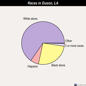 Duson races chart