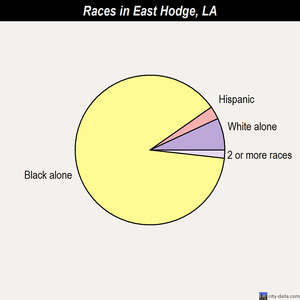 Edgard races chart