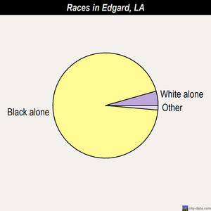 Epps races chart