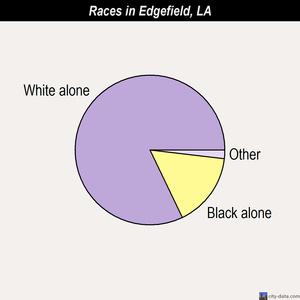 Elizabeth races chart