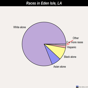 Eden Isle races chart