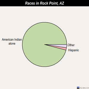 Queen Creek races chart